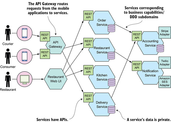 Microservice Pattern