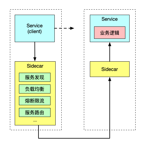 Sidecar 模式