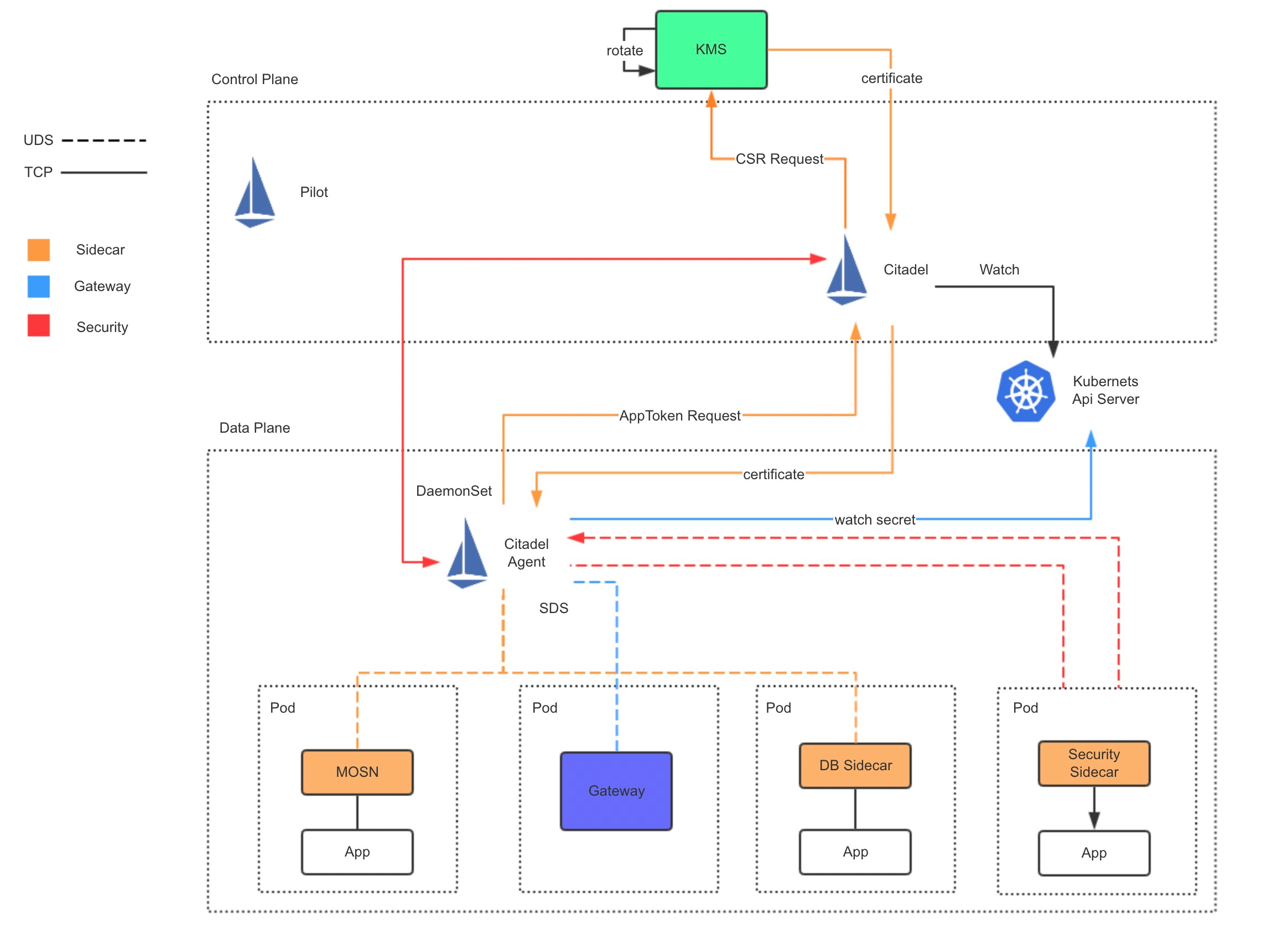 MOSN’s certificate solution