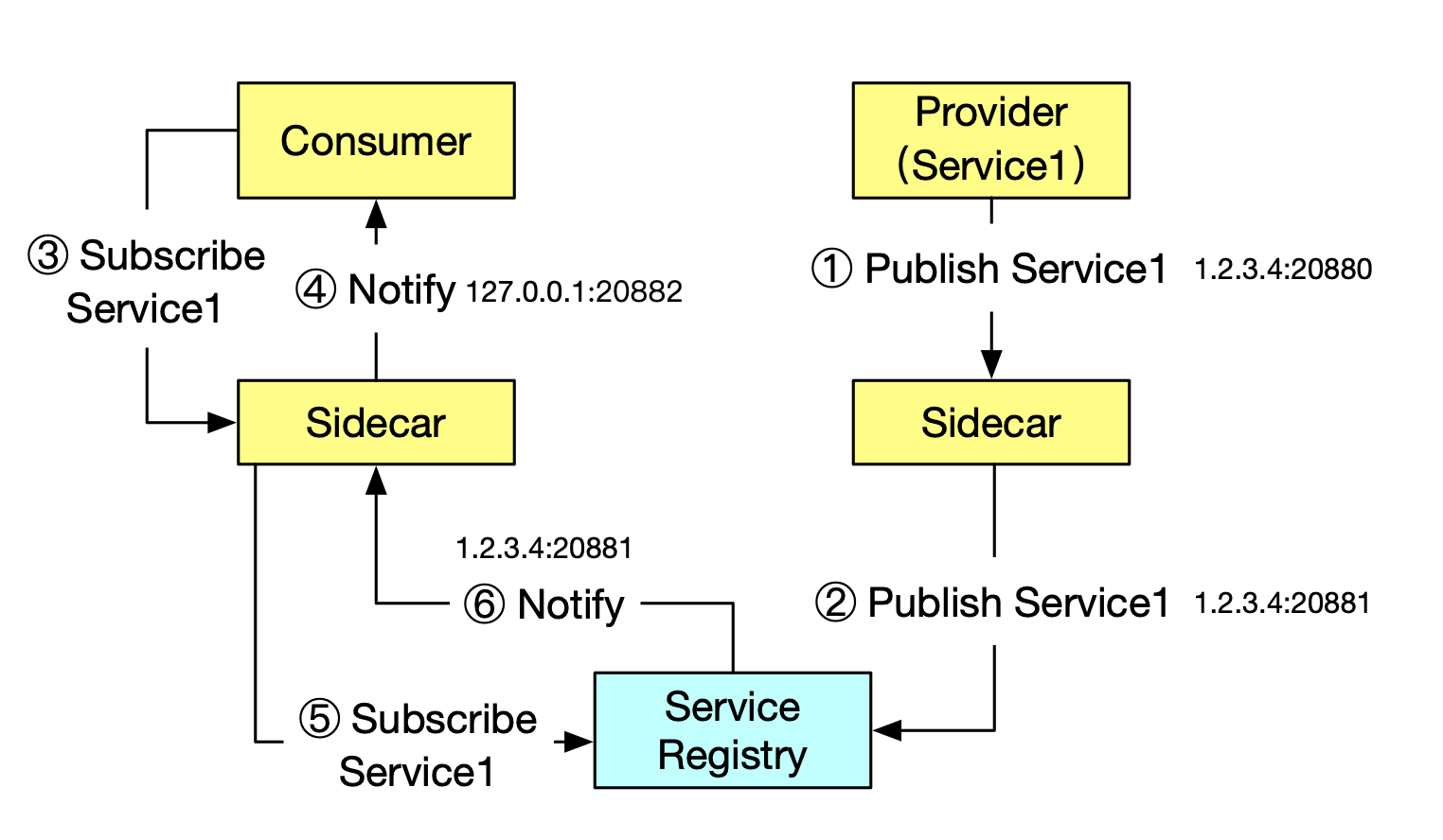 Traffic takeover diagram